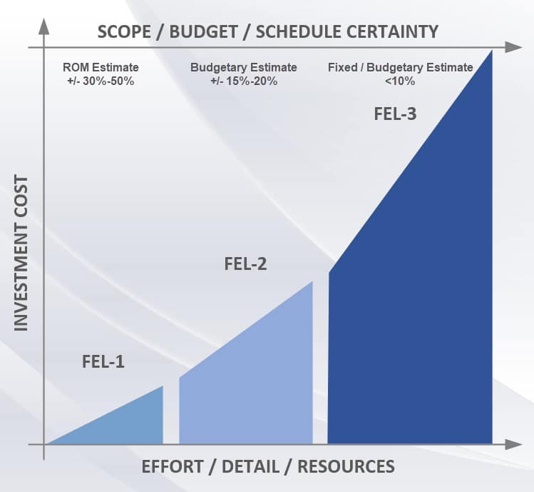 Description of the cost development for the three stages of Front End Loading