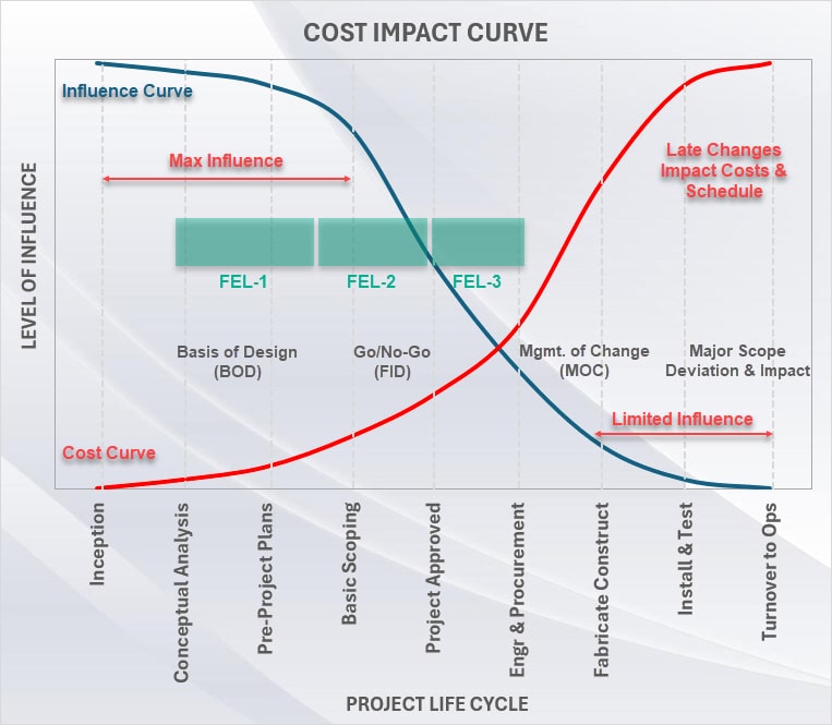 Cost Curve showing how a project can reduce risk using Front End Loading processes